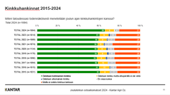 Joulukinkun hankinta, Joulukinkun ostoaikomukset 2024, Kantar TNS Agri Oy