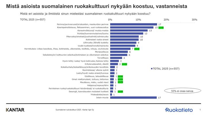 Kaavio%2C%20jossa%20esitet%E4%E4n%20suomalaisten%20mielipiteit%E4%20ruokakulttuurin%20nykyisest%E4%20koostumuksesta.%20Korkeimman%20osuuden%20saa%20kategoria%20%22Perinteiset%20suomalaiset%20ruoat%22%2C%2055%20%25.