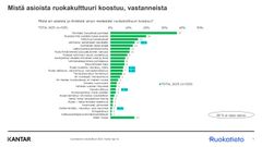 Kaavio, joka esittää vastaajien näkemyksiä ruokakulttuurin eri tekijöistä. Kärjessä ovat perinteet, raaka-aineet ja ruokailutavat.