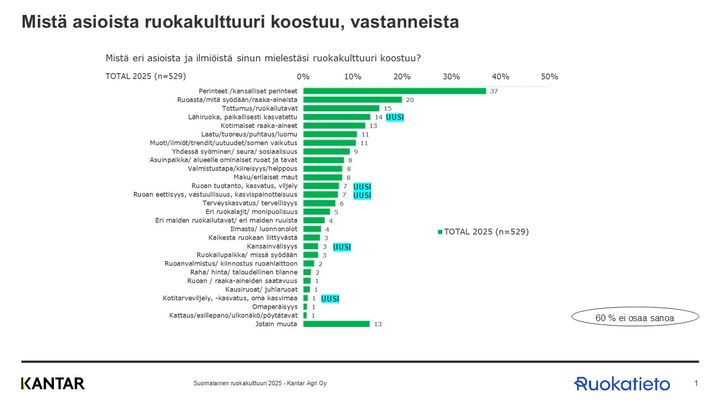 Kaavio%2C%20joka%20esitt%E4%E4%20vastaajien%20n%E4kemyksi%E4%20ruokakulttuurin%20eri%20tekij%F6ist%E4.%20K%E4rjess%E4%20ovat%20perinteet%2C%20raaka-aineet%20ja%20ruokailutavat.