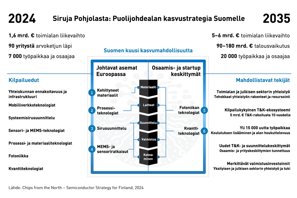 Puolijohdeala Tarjoaa Suomelle Merkittävän Mahdollisuuden Kasvuun ...