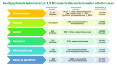 Luettelo rekisteröityneiden tuottajien, keräyspisteiden ja kierrätetyn materiaalin määrä tuottajavastuualoittain.