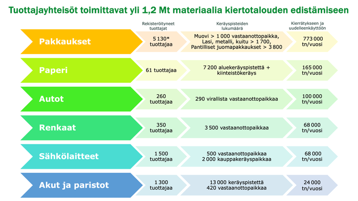 Luettelo rekisteröityneiden tuottajien, keräyspisteiden ja kierrätetyn materiaalin määrä tuottajavastuualoittain.