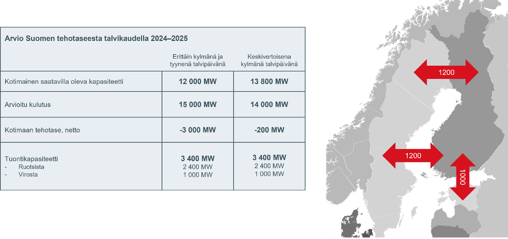 Fingridin arvio sähkön kulutuksesta ja tuotannosta talvella 2024-25