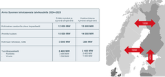 Fingridin arvio sähkön kulutuksesta ja tuotannosta talvella 2024-25