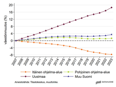 Kumulatiivinen väestönmuutos suhteessa vuoden 2007 asukaslukuun.