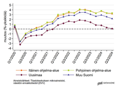 Palkka- tai palkkiotuloja saaneiden osuus työikäisistä (20–64-vuotiaat), muutos vuoden 2019 vastaavasta vuosineljänneksestä.