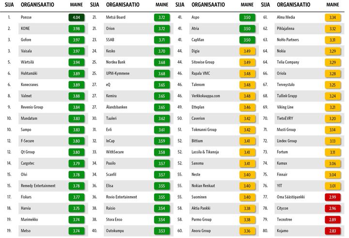 P%F6rssiyhti%F6iden%20Luottamus%26Maine%202024%20-tutkimus%3A%20yhti%F6iden%20listaus%20mainej%E4rjestyksess%E4