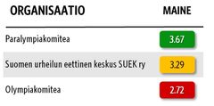 Alt-teksti: Luottamus&Maine-tutkimuksen mainepisteet 2024: Paralympiakomitea 3.67, SUEK ry 3.29, Olympiakomitea 2.72.