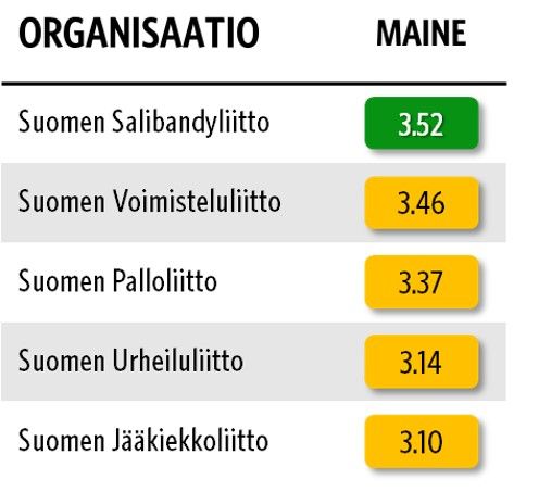 Alt-teksti%3A%20Taulukko%2C%20joka%20esitt%E4%E4%20urheilun%20lajiliittojen%20mainepisteet.%20Suomen%20Salibandyliitto%20on%20ykk%F6sen%E4%20pisteill%E4%203.52%2C%20Suomen%20Voimisteluliitto%20toisena%203.46%20pisteell%E4%2C%20Suomen%20Palloliitto%20kolmantena%203.37%20pisteell%E4%2C%20Suomen%20Urheiluliitto%20nelj%E4nten%E4%203.14%20pisteell%E4%2C%20ja%20Suomen%20J%E4%E4kiekkoliitto%20viidenten%E4%203.10%20pisteell%E4.