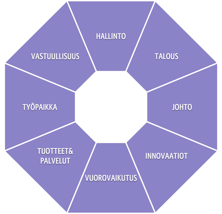 Kahdeksankulmainen%20Luottamus%26Maine-kaavio%2C%20jossa%20arvioidaan%20organisaation%20mainetta%20osatekij%F6ill%E4%3A%20hallinto%2C%20talous%2C%20johtaminen%2C%20innovatiivisuus%2C%20vuorovaikutus%2C%20tuotteet%20%26%20palvelut%2C%20ty%F6paikka%20ja%20vastuullisuus.