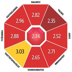 Kaavio, joka esittää hyvinvointialueiden keskiarvot mainearvosanoista eri osa-alueilla: hallinto 2.82, talous 2.35, johto 2.52, innovaatiot 2.71, vuorovaikutus 2.65, tuotteet & palvelut 3.03, työpaikka 2.88, vastuullisuus 2.96. Keskimmäinen arvo on 2.74.