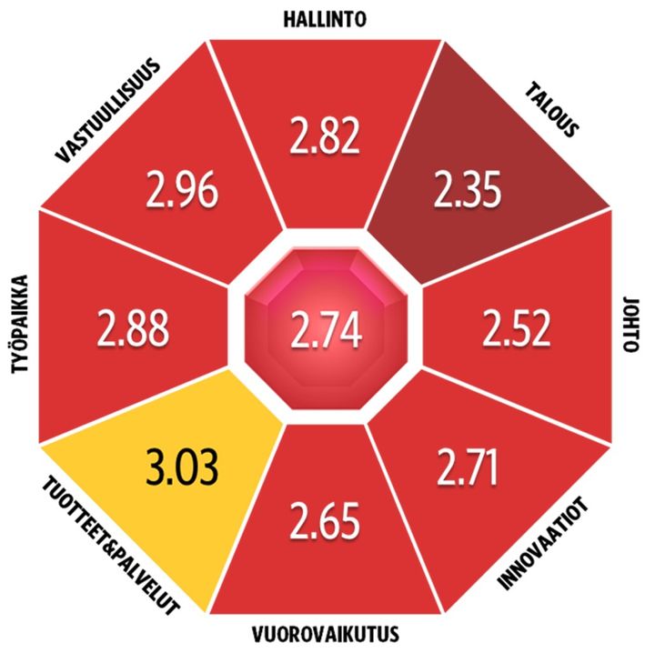 Kaavio%2C%20joka%20esitt%E4%E4%20hyvinvointialueiden%20keskiarvot%20mainearvosanoista%20eri%20osa-alueilla%3A%20hallinto%202.82%2C%20talous%202.35%2C%20johto%202.52%2C%20innovaatiot%202.71%2C%20vuorovaikutus%202.65%2C%20tuotteet%20%26%20palvelut%203.03%2C%20ty%F6paikka%202.88%2C%20vastuullisuus%202.96.%20Keskimm%E4inen%20arvo%20on%202.74.