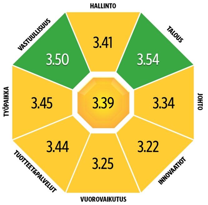 Kuva%20esitt%E4%E4%20heksagonaalisen%20kaavion%2C%20jossa%20on%20seitsem%E4n%20osaa.%20Jokainen%20osa%20kuvaa%20julkishallinnon%20maineen%20eri%20osa-aluetta%3A%20hallinto%2C%20talous%2C%20johto%2C%20innovaatiot%2C%20vuorovaikutus%2C%20tuotteet%20%26%20palvelut%20ja%20ty%F6paikka.%20Keskell%E4%20on%20keskiarvo%203.39.%20Osioiden%20pisteet%3A%20vastuullisuus%203.50%2C%20talous%203.54%2C%20ty%F6paikka%203.45%2C%20tuotteet%20%26%20palvelut%203.44%2C%20hallinto%203.41%2C%20johto%203.34%2C%20innovaatiot%203.22%2C%20vuorovaikutus%203.25.