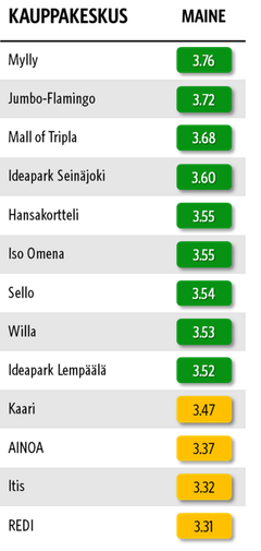 Kuvassa on top 10 taulukko, joka esittää kotimaisten kauppakeskusten mainepisteitä. Kärkikolmikko on Kauppakeskus Mylly 3,76 pisteellä, Jumbo-Flamingo 3,72 pisteellä ja Mall of Tripla 3,68 pisteellä.