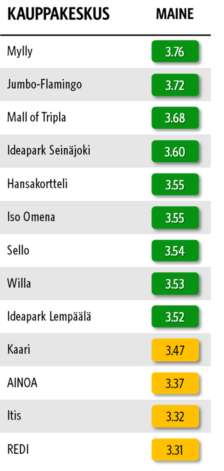 Kuvassa%20on%20top%2010%20taulukko%2C%20joka%20esitt%E4%E4%20kotimaisten%20kauppakeskusten%20mainepisteit%E4.%20K%E4rkikolmikko%20on%20Kauppakeskus%20Mylly%203%2C76%20pisteell%E4%2C%20Jumbo-Flamingo%203%2C72%20pisteell%E4%20ja%20Mall%20of%20Tripla%203%2C68%20pisteell%E4.