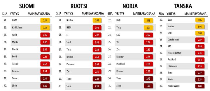 Kuvassa%20on%20taulukko%2C%20jossa%20luetellaan%20Pohjoismaiden%20Luottamus%26Maine-tutkimuksen%20heikkomaineisimmat%20yritykset%20maittain.%20Jokaiselle%20maalle%20on%20oma%20sarakkeensa%20%28Suomi%2C%20Ruotsi%2C%20Norja%2C%20Tanska%29%2C%20ja%20yritykset%20on%20listattu%20mainearvosanan%20mukaan.%20Tanskan%20listalla%2011%20yrityst%E4%2C%20koska%20sija%2020%20on%20jaettu.