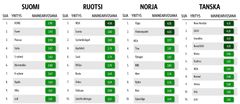 Alt-teksti: Taulukko, jossa esitetään kymmenen parasta yritystä mainearvosanojen perusteella Suomessa, Ruotsissa, Norjassa ja Tanskassa. Jokaiselle maalle on oma sarake, jossa yritykset on järjestetty sijaluvun mukaan. Tanskan listalla on 11 yritystä, koska sija 10 on jaettu.