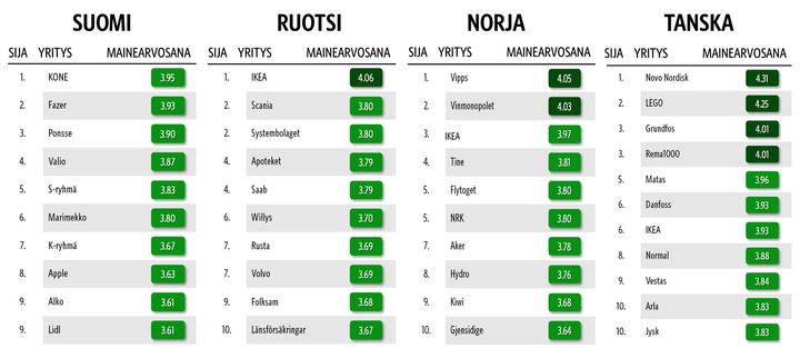 Alt-teksti%3A%20Taulukko%2C%20jossa%20esitet%E4%E4n%20kymmenen%20parasta%20yrityst%E4%20mainearvosanojen%20perusteella%20Suomessa%2C%20Ruotsissa%2C%20Norjassa%20ja%20Tanskassa.%20Jokaiselle%20maalle%20on%20oma%20sarake%2C%20jossa%20yritykset%20on%20j%E4rjestetty%20sijaluvun%20mukaan.%20Tanskan%20listalla%20on%2011%20yrityst%E4%2C%20koska%20sija%2010%20on%20jaettu.