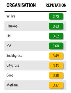 Lista över livsmedelsbutiker och deras anseendepoäng. Willys 3,70, Hemköp 3,63, Lidl 3,62, ICA 3,60, Snabbgross 3,49, Citygross 3,43, Coop 3,38, Mathem 3,37.