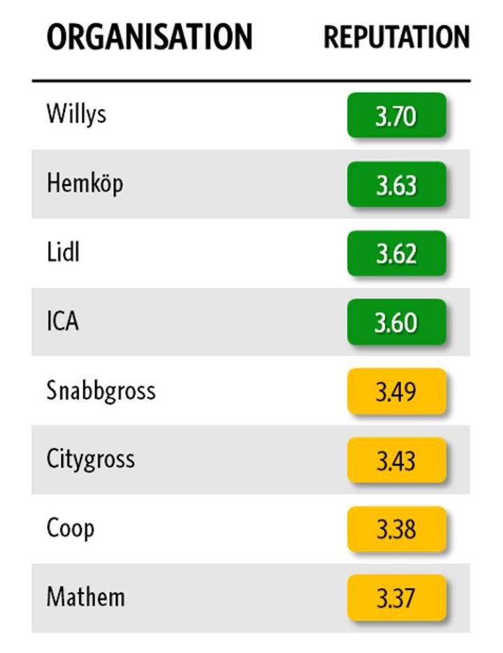 Lista%20%F6ver%20livsmedelsbutiker%20och%20deras%20anseendepo%E4ng.%20Willys%203%2C70%2C%20Hemk%F6p%203%2C63%2C%20Lidl%203%2C62%2C%20ICA%203%2C60%2C%20Snabbgross%203%2C49%2C%20Citygross%203%2C43%2C%20Coop%203%2C38%2C%20Mathem%203%2C37.