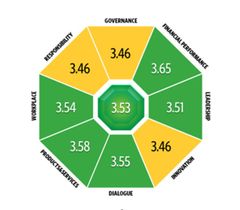 Figuren visar Reputation and Trust Analytics åttkantiga anseendediagram med medelvärden för dagligvarubutikernas betyg inom olika områden: styrning (3,46), finansiella resultat (3,65), ledarskap (3,51), innovation (3,46), dialog (3,55), produkter/tjänster (3,58), arbetsplats (3,54) och ansvar (3,46). I centrum ligger ett betyg på 3,53.