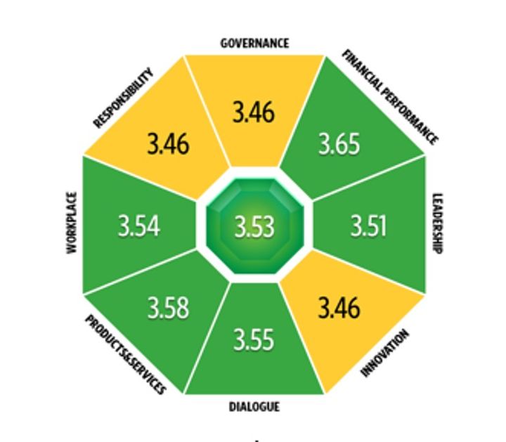 Figuren%20visar%20Reputation%20and%20Trust%20Analytics%20%E5ttkantiga%20anseendediagram%20med%20medelv%E4rden%20f%F6r%20dagligvarubutikernas%20betyg%20inom%20olika%20omr%E5den%3A%20styrning%20%283%2C46%29%2C%20finansiella%20resultat%20%283%2C65%29%2C%20ledarskap%20%283%2C51%29%2C%20innovation%20%283%2C46%29%2C%20dialog%20%283%2C55%29%2C%20produkter/tj%E4nster%20%283%2C58%29%2C%20arbetsplats%20%283%2C54%29%20och%20ansvar%20%283%2C46%29.%20I%20centrum%20ligger%20ett%20betyg%20p%E5%203%2C53.