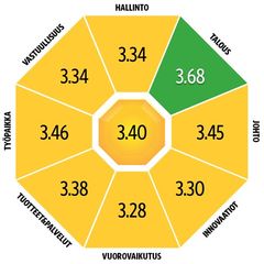 Finanssialan Luottamus&Maine-kuvaaja, jossa alan yritysten keskimääräinen maineluku on 3.40. Kokonaismainetta ympäröivät maineen osa-alueet: hallinto 3,34, talous 3,68 (korostettu vihreällä), johto 3,45, innovaatiot 3,30, vuorovaikutus 3,28, tuotepalvelut 3,38 ja työpaikka 3,34.