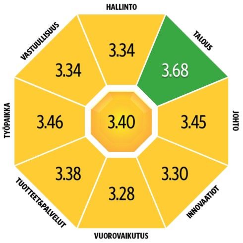 Finanssialan%20Luottamus%26Maine-kuvaaja%2C%20jossa%20alan%20yritysten%20keskim%E4%E4r%E4inen%20maineluku%20on%203.40.%20Kokonaismainetta%20ymp%E4r%F6iv%E4t%20maineen%20osa-alueet%3A%20hallinto%203%2C34%2C%20talous%203%2C68%20%28korostettu%20vihre%E4ll%E4%29%2C%20johto%203%2C45%2C%20innovaatiot%203%2C30%2C%20vuorovaikutus%203%2C28%2C%20tuotepalvelut%203%2C38%20ja%20ty%F6paikka%203%2C34.