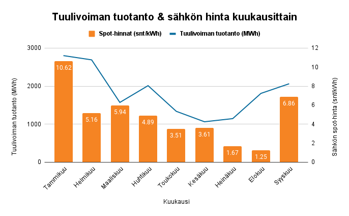 Tuulivoiman%20tuotanto%20%26%20s%E4hk%F6n%20hinta%20kuukausittain