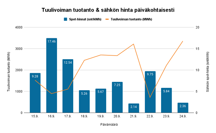 Tuulivoiman%20tuotanto%20%26%20s%E4hk%F6n%20hinta%20p%E4iv%E4kohtaisesti