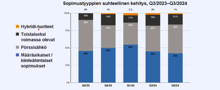 Tilausm%E4%E4rien%20suhteellinen%20kehitys%20Q3/2024%2C%20VertaaEnsin.fi