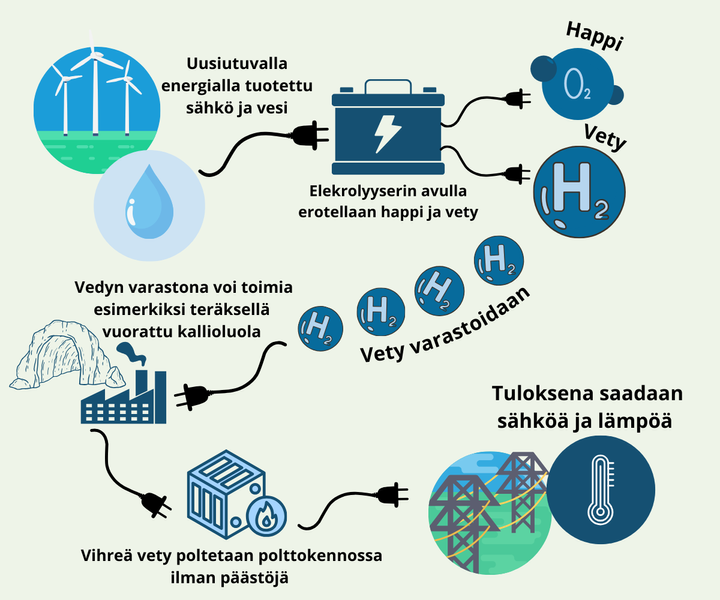 N%E4in%20tuulivoimaa%20voidaan%20varastoida%20vihre%E4n%20vedyn%20avulla/%20VertaaEnsin.fi