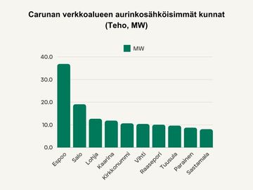 Espoo, Salo Ja Lohja Ovat Carunan Alueen Aurinkosähköisimmät Kunnat ...