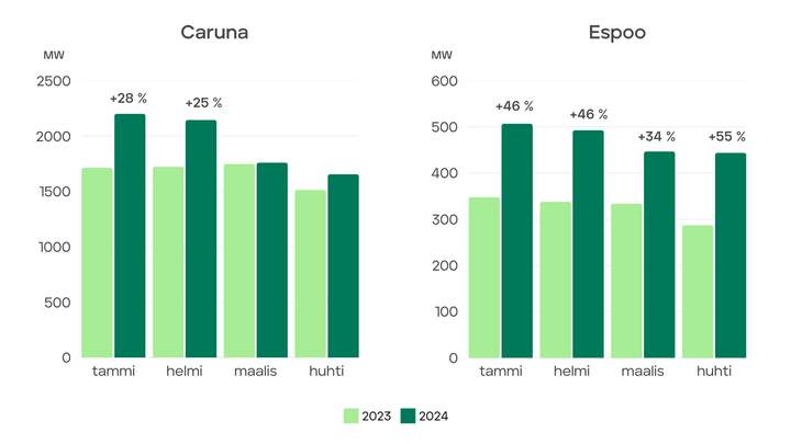 Carunan%20loppuasiakkaiden%20huipputunnin%20keskikulutus