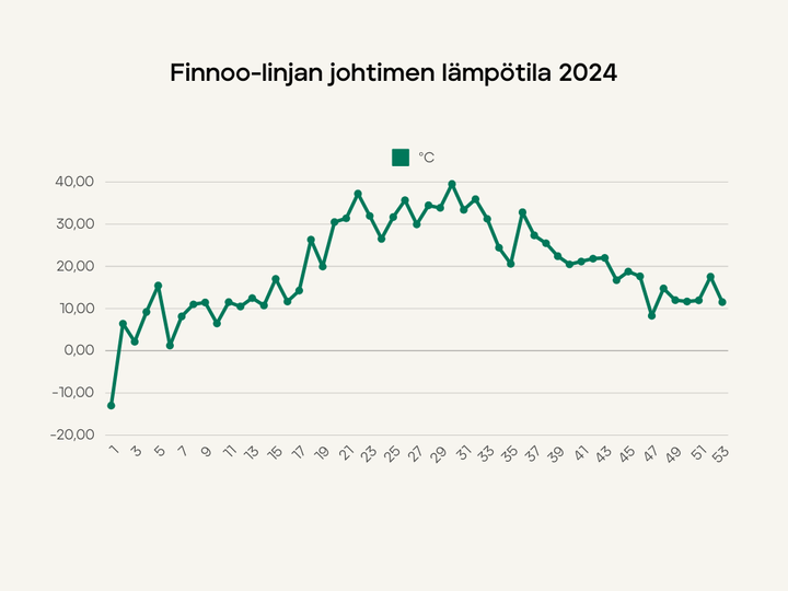 Kuvaaja%2C%20joka%20kertoo%20l%E4mp%F6tilan%20vaihtelut%20Espoon%20Finnoon%20suurj%E4nnitejohdossa