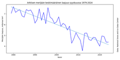 Arktisen merijään keskimääräinen laajuus syyskuussa vuosina 1979–2024. Lähde: National Snow and Ice Data Center.