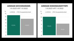 Kauppakeskus AINOAn kävijämäärät ja kokonaismyynti 1–9/2023.