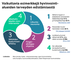 Infografiikka esittelee vaikuttavia esimerkkejä hyvinvointialueiden terveyden edistämisestä. Keskellä oleva ympyrä on jaettu neljään osaan, joissa mainitaan seuraavat toimenpiteet: liikuntaneuvonta, Finger-elintapaohjelma, iäkkäiden kaatumisen ehkäisy ja alkoholin käytön mini-interventio. Oikealla puolella on lisätietoa kunkin toimenpiteen vaikutuksista, kuten diabetesta sairastavien lääkärikäyntien vähenemisestä ja lonkkamurtumien ennaltaehkäisystä. Kuvan alalaidassa on lisätietojen antajien nimet.