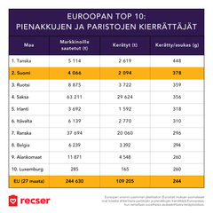 Suomalaiset ovat toiseksi ahkerimpia paristojen ja pienakkujen kierrättäjiä Euroopassa.