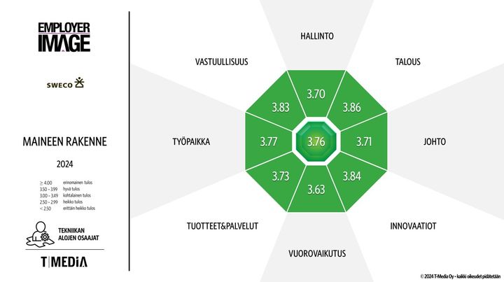 Kaavio, joka esittää Swecon mainetta työnantajana eri osa-alueilla: yhteistyökumppanit ja ympäristö (3.87), vastuullisuus (3.80), johtajuus ja hallinto (3.78), myynnin tehokkuus (3.63), tuotteet ja palvelut (3.63), asiakassuhteet (3.71), työntekijöiden kohtelu (3.81), yhteiskuntavastuu (3.77). Keskimääräinen arvosana on 3.76. Maineen rakenne  yhtä suuri tai suurempi kuin 4: erinomainen tulos, 3.50-3.99 hyvä tulos 3.00-3.49 kohtalainen tulos, 2.50-2-99 heikko tulos, yhtä suuri tai pienempi kuin 2.50: erittäin heikko tulos