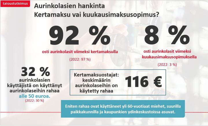 Silmälasien käyttö ja näöntutkimus Suomessa 2025 -tutkimuksen mukaan aurinkolasit ostetaan pääasiassa kertamaksulla.