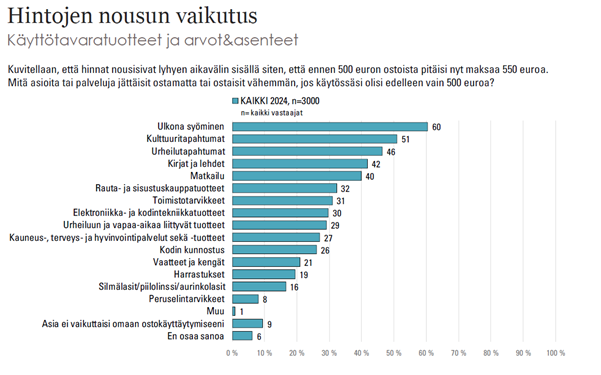 Hintojen nousun arvioitu vaikutus asioiden ja palveluiden ostoissa, mikäli 500 euroa maksavista hyödykkeistä pitäisi maksaa 550 euroa.