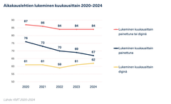 Aikakauslehtien lukeminen kuukausittain 2020–2024.