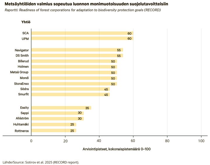 Metsäyhtiöiden valmius sopeutua luonnon monimuotoisuuden suojelutavoitteisiin, kokonaispisteet yhtiöittäin.