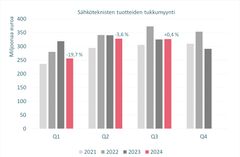 Sähköteknisten tuotteiden tukkumyynti vuosineljänneksittäin