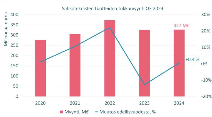 Sähköteknisten tuotteiden tukkumyynti Q3 eri vuosina