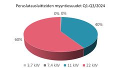 Kuva2_Peruslatauslaitteet_jakauma_2024_Q1-Q3_STK