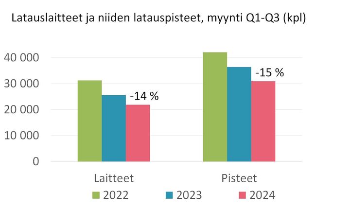 Kuva1_Latauslaitteet_myynti_2024_Q1-Q3_STK