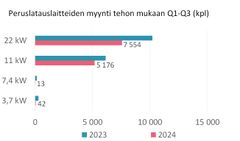 Kuva3_Peruslatauslaitteet_kpl_2024_Q1-Q3_STK